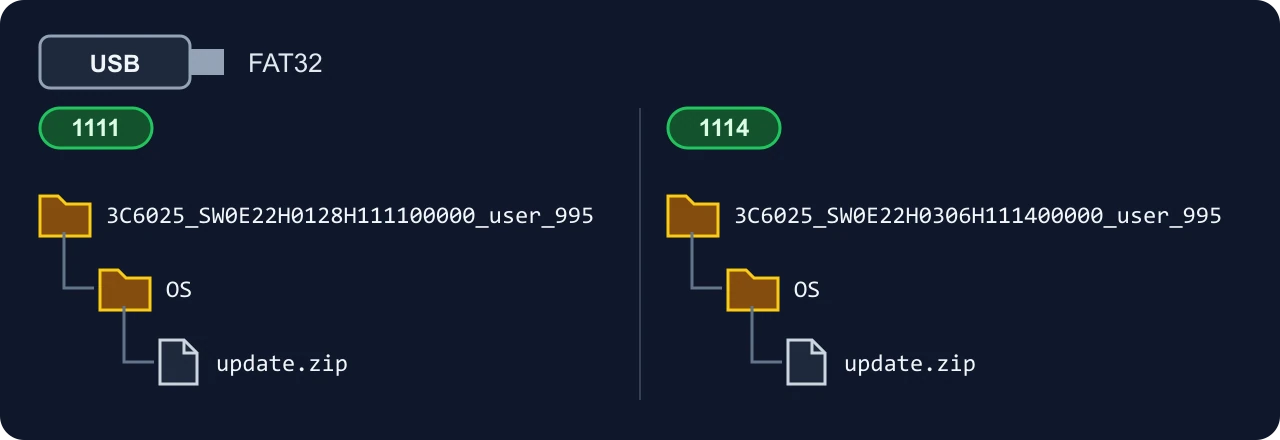 Esquema de um pendrive em FAT32 com a pasta da versão 1111 ou 1114 na raiz e, dentro dela, a pasta OS com o arquivo update.zip.